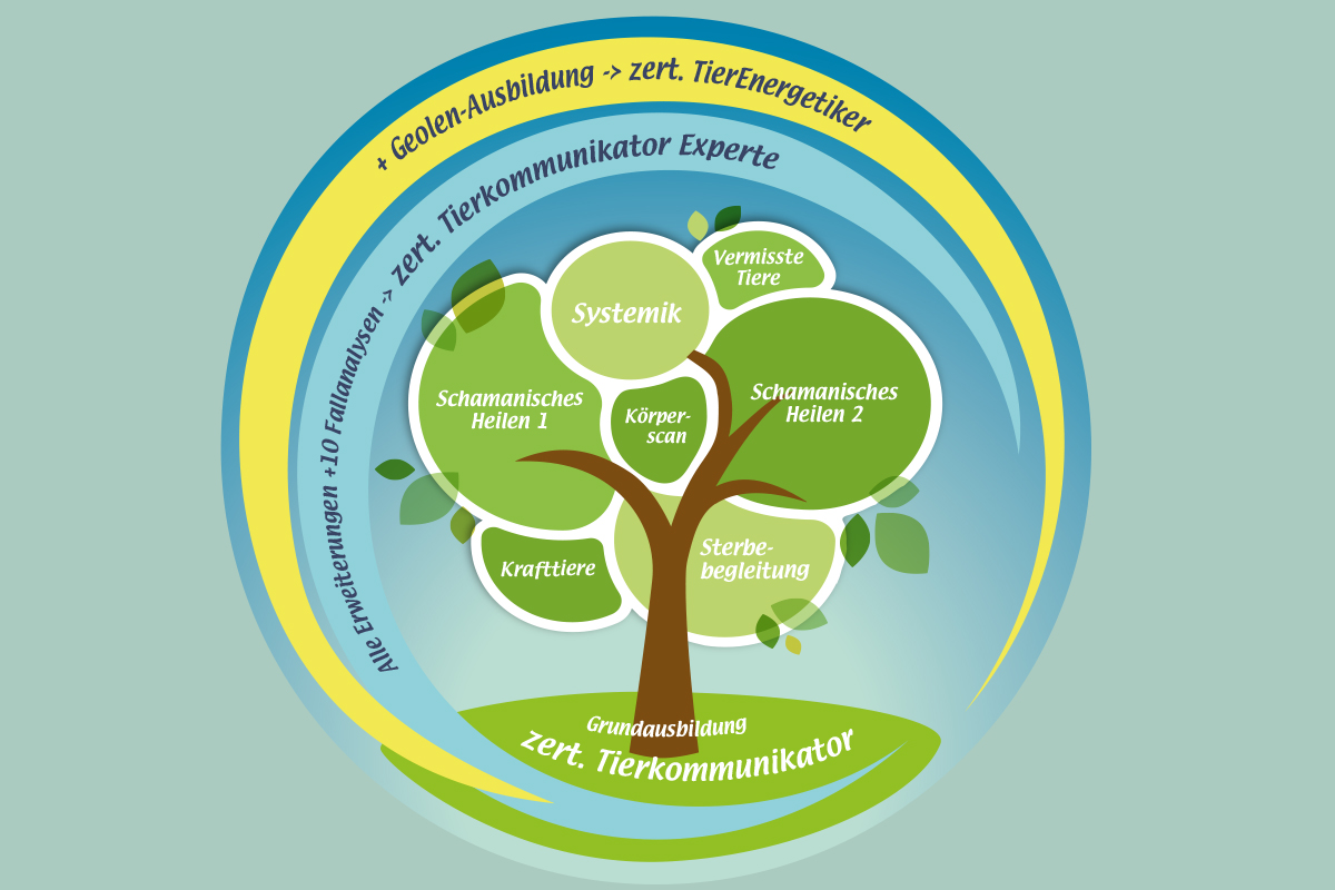 Ausbildung Tierenergetiker Tiertherapeut Tierkommunikation Geolentherapie