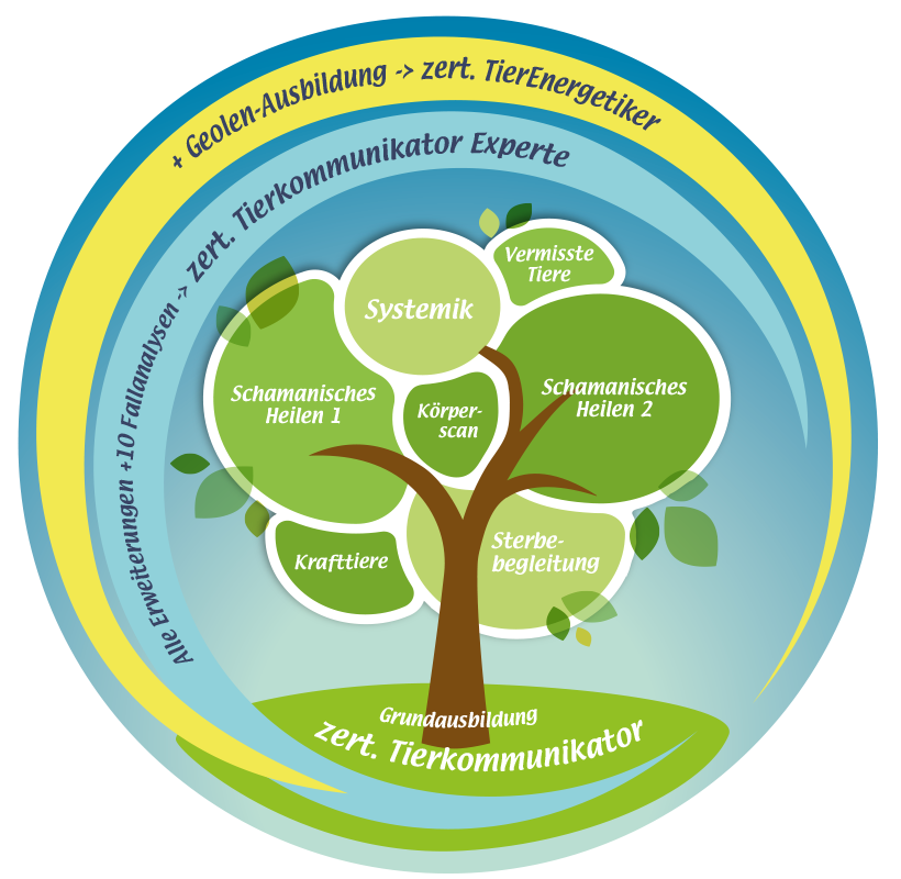 Ausbildung Tierkommunikation und Tiertherapie